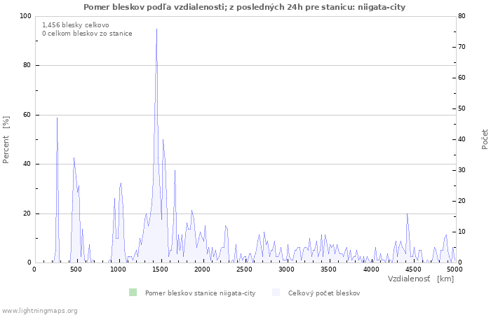 Grafy: Pomer bleskov podľa vzdialenosti;