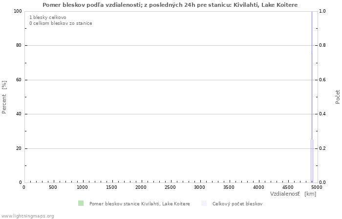 Grafy: Pomer bleskov podľa vzdialenosti;