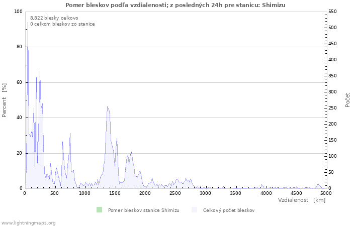 Grafy: Pomer bleskov podľa vzdialenosti;