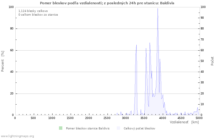 Grafy: Pomer bleskov podľa vzdialenosti;