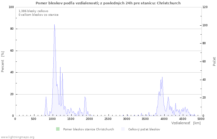 Grafy: Pomer bleskov podľa vzdialenosti;