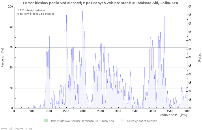 Grafy: Pomer bleskov podľa vzdialenosti;