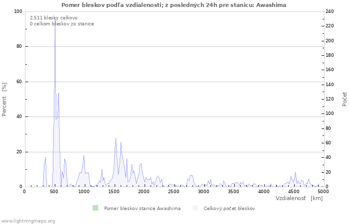 Grafy: Pomer bleskov podľa vzdialenosti;