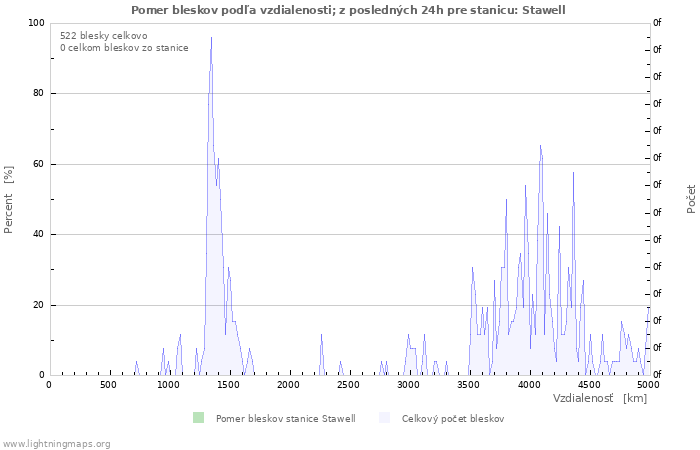 Grafy: Pomer bleskov podľa vzdialenosti;