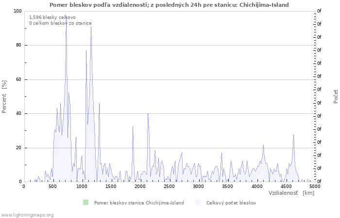 Grafy: Pomer bleskov podľa vzdialenosti;