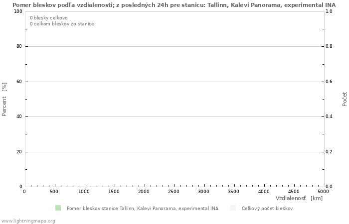 Grafy: Pomer bleskov podľa vzdialenosti;