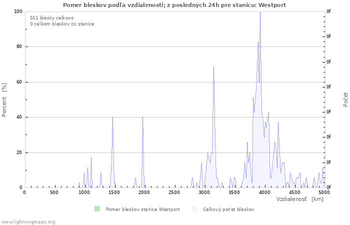 Grafy: Pomer bleskov podľa vzdialenosti;