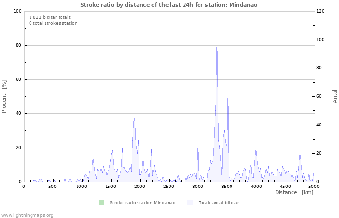 Grafer: Stroke ratio by distance