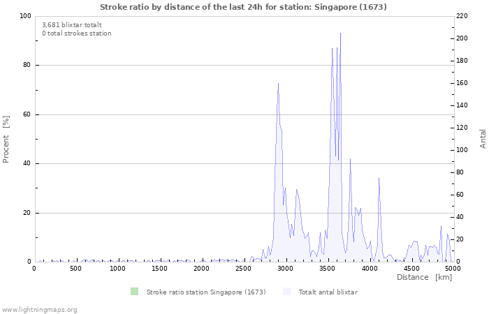 Grafer: Stroke ratio by distance