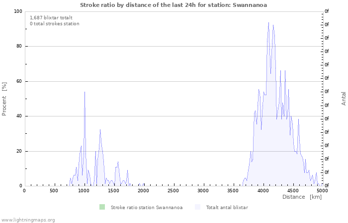 Grafer: Stroke ratio by distance