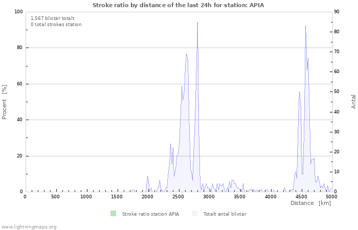 Grafer: Stroke ratio by distance