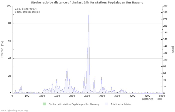 Grafer: Stroke ratio by distance