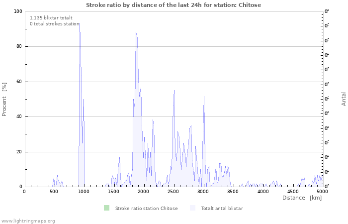 Grafer: Stroke ratio by distance