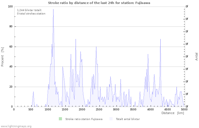 Grafer: Stroke ratio by distance