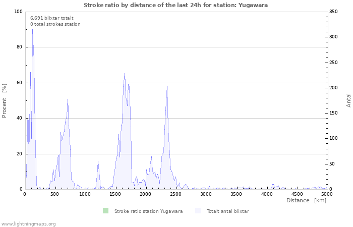 Grafer: Stroke ratio by distance