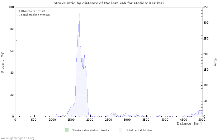 Grafer: Stroke ratio by distance