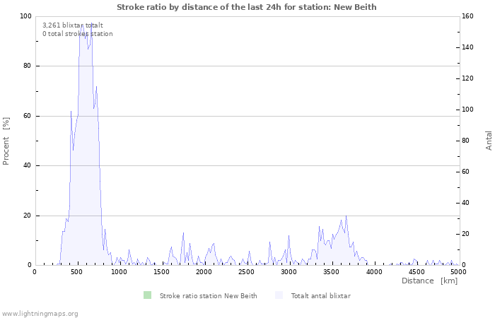 Grafer: Stroke ratio by distance