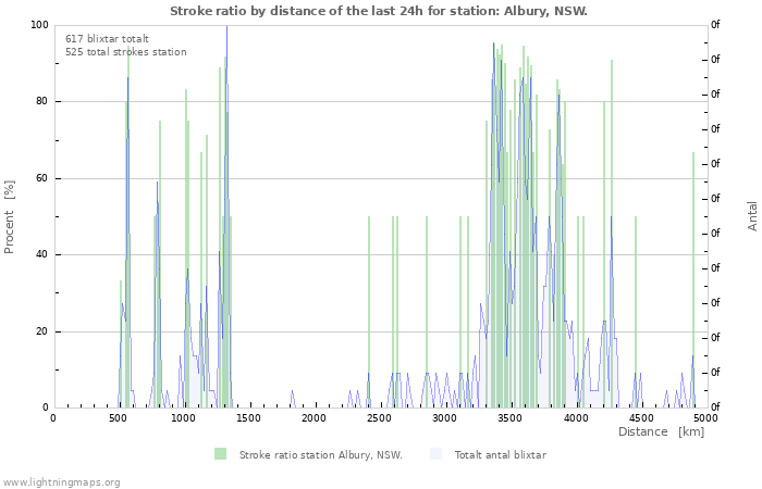 Grafer: Stroke ratio by distance