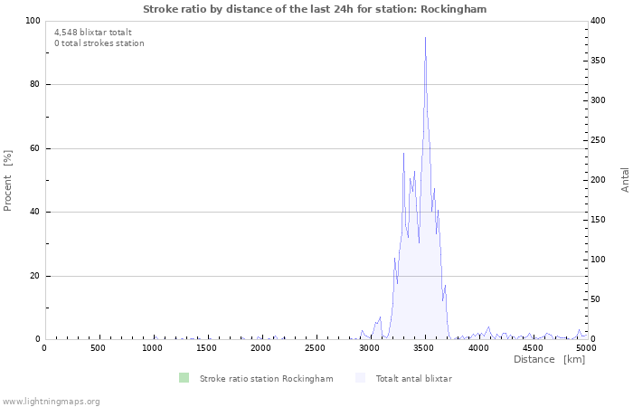 Grafer: Stroke ratio by distance