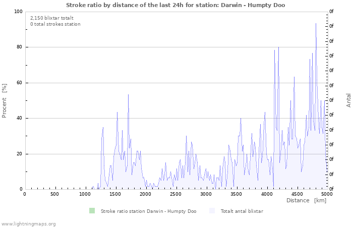 Grafer: Stroke ratio by distance