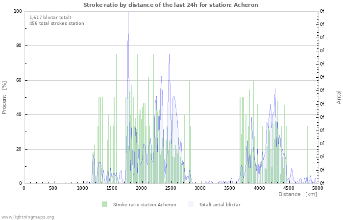 Grafer: Stroke ratio by distance