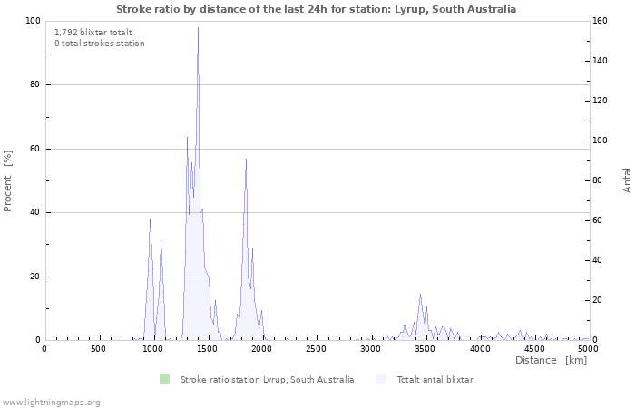 Grafer: Stroke ratio by distance