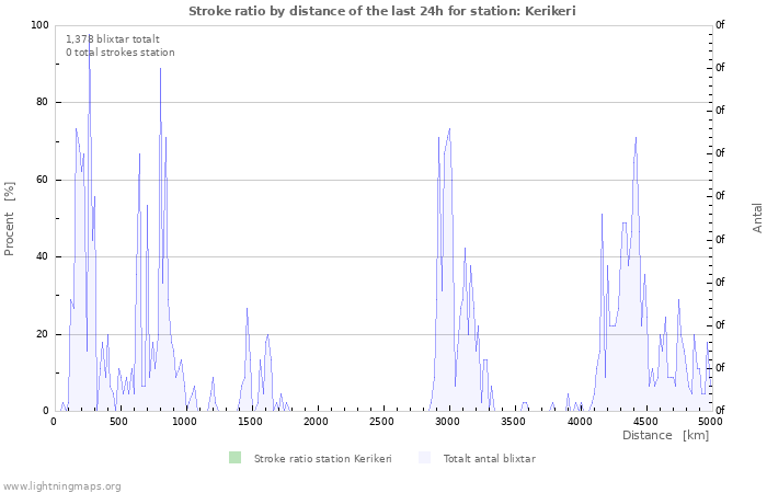 Grafer: Stroke ratio by distance