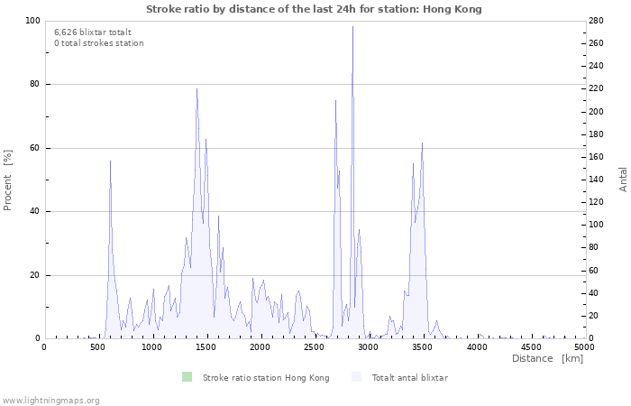 Grafer: Stroke ratio by distance