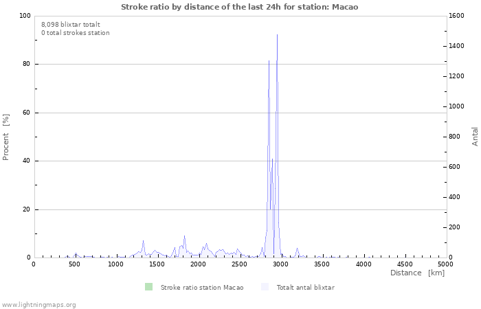 Grafer: Stroke ratio by distance