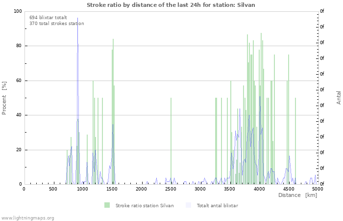 Grafer: Stroke ratio by distance