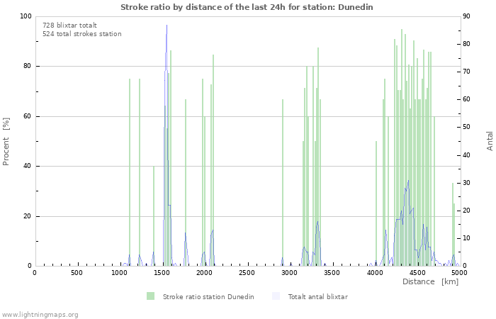 Grafer: Stroke ratio by distance