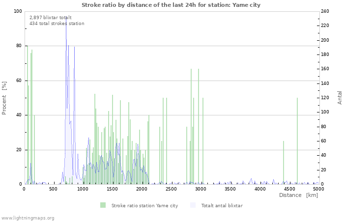 Grafer: Stroke ratio by distance