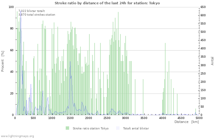 Grafer: Stroke ratio by distance