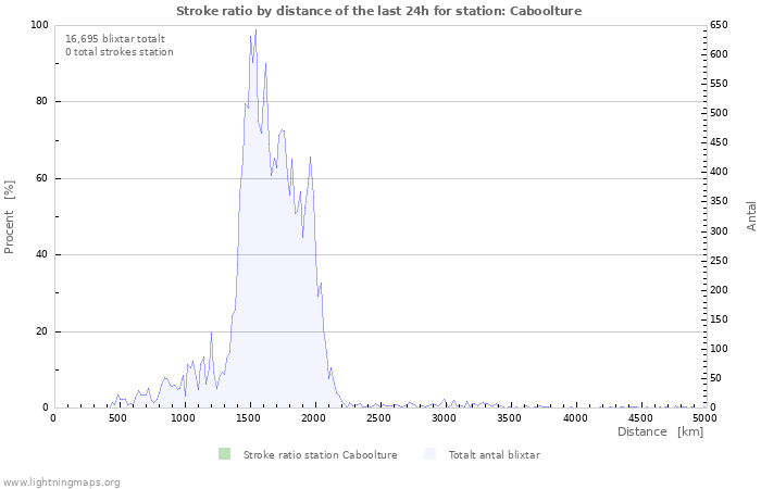 Grafer: Stroke ratio by distance