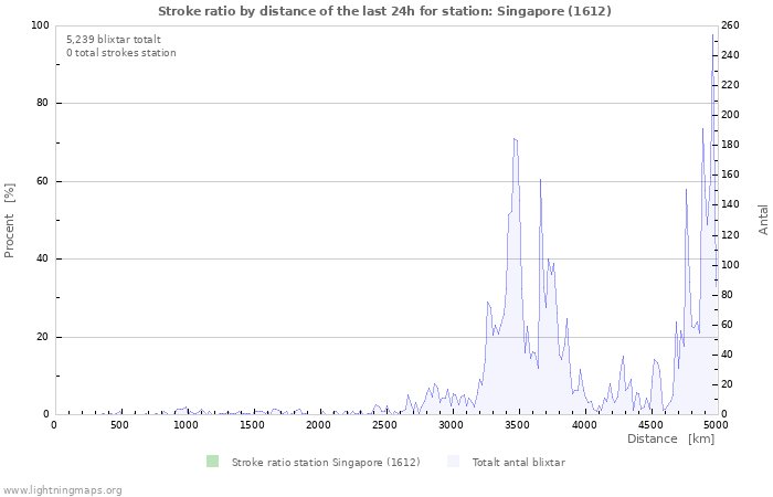 Grafer: Stroke ratio by distance