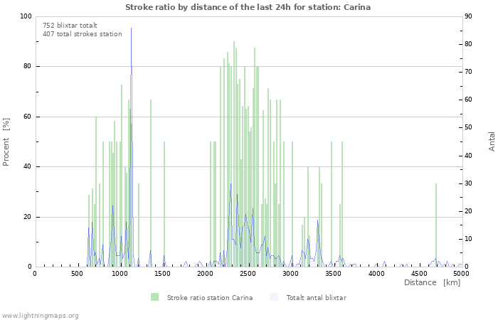 Grafer: Stroke ratio by distance