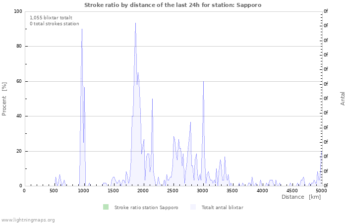 Grafer: Stroke ratio by distance