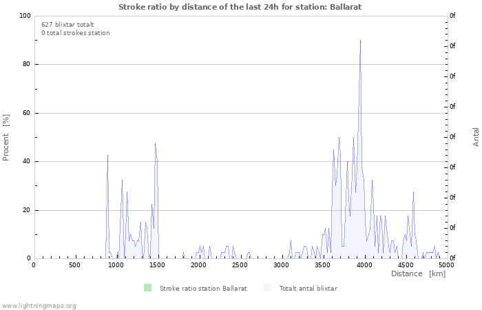 Grafer: Stroke ratio by distance