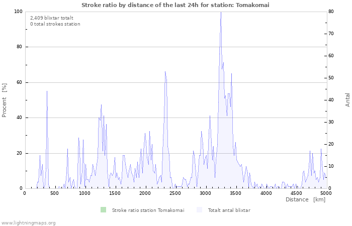 Grafer: Stroke ratio by distance