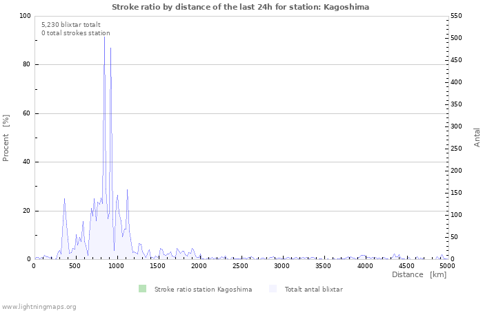 Grafer: Stroke ratio by distance