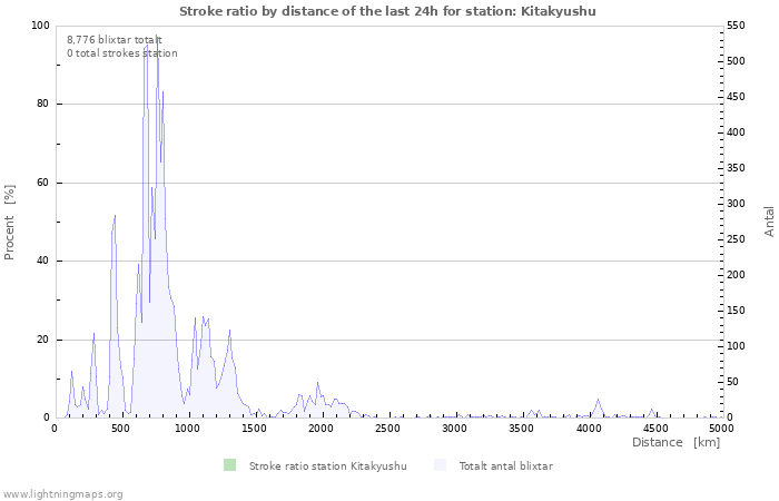 Grafer: Stroke ratio by distance