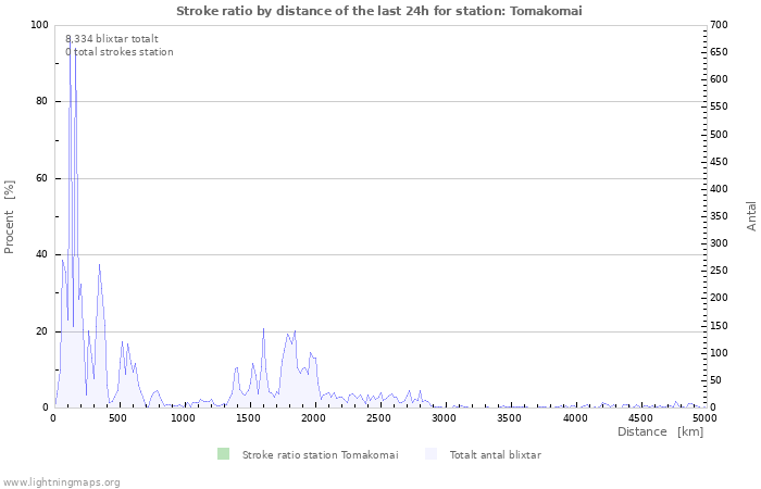 Grafer: Stroke ratio by distance