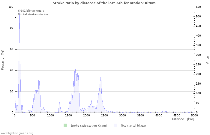 Grafer: Stroke ratio by distance