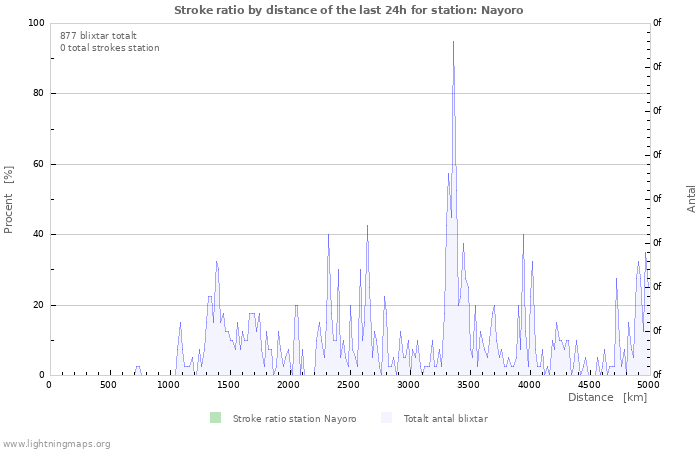 Grafer: Stroke ratio by distance