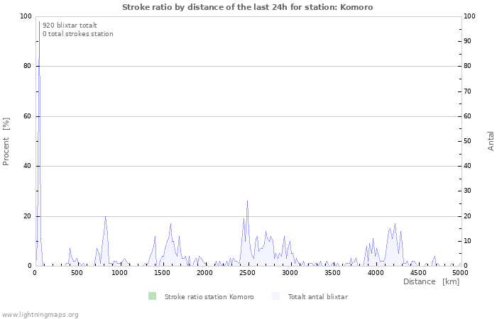 Grafer: Stroke ratio by distance