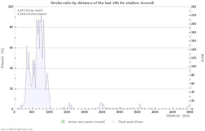 Grafer: Stroke ratio by distance