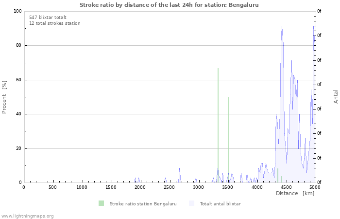 Grafer: Stroke ratio by distance