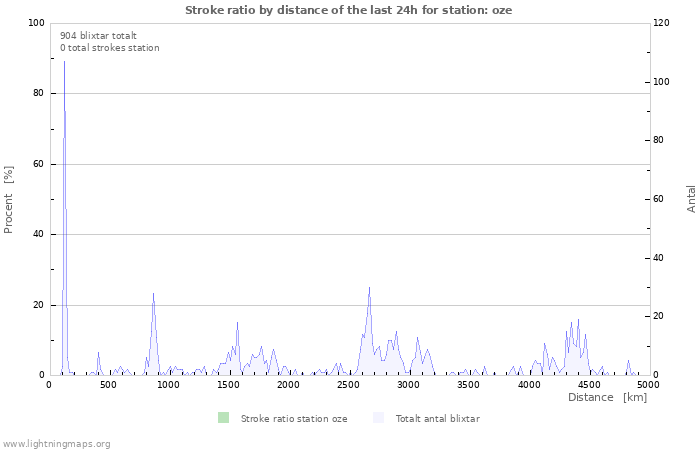 Grafer: Stroke ratio by distance