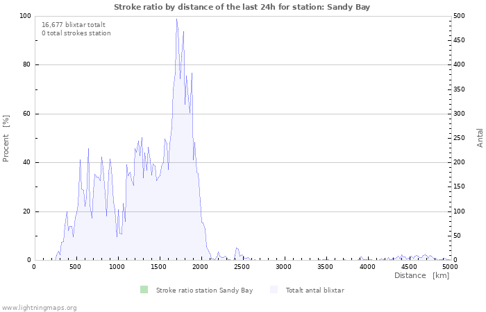 Grafer: Stroke ratio by distance