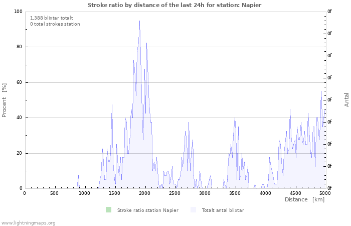 Grafer: Stroke ratio by distance